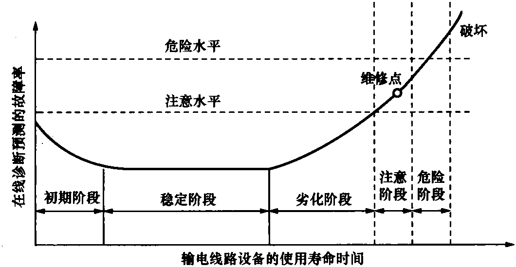 1.4.6 状态诊断策略